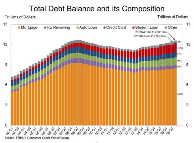 household-debt