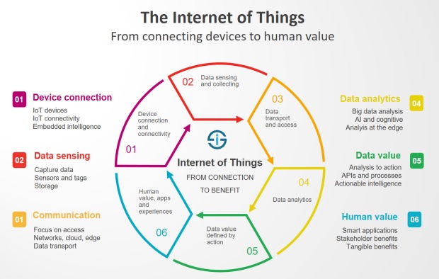 The-Internet-of-Things-from-connecting-devices-to-creating-value-large
